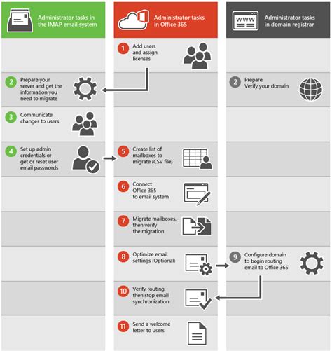 imap migration from godaddy to office 365|What you need to know about migrating your IMAP mailboxes to Micro.